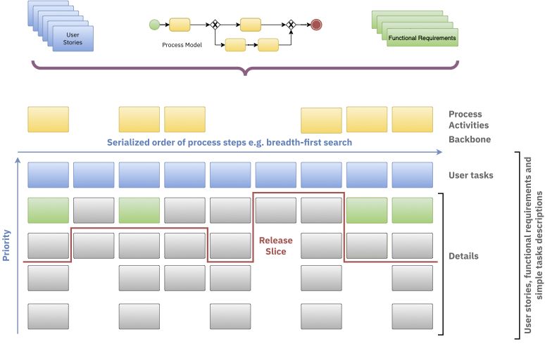 Process Story Mapping